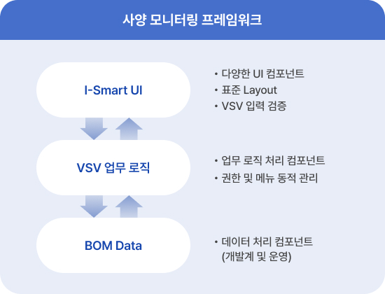 사양 데이터 검증