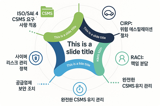 자동차 사이버 보안 관리 시스템