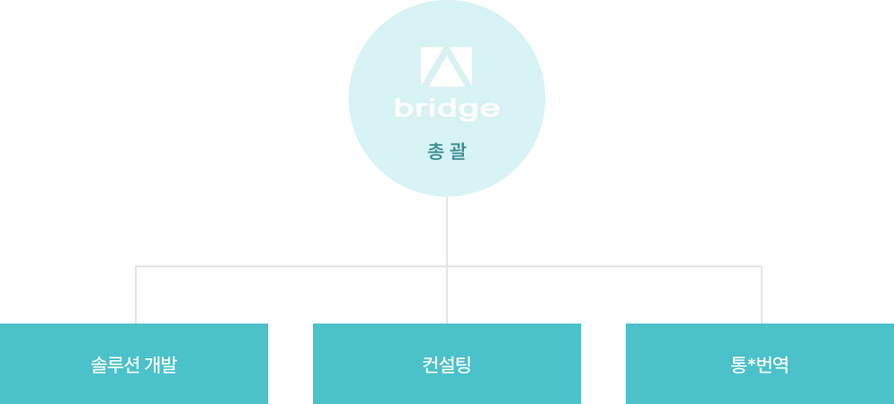 조직도